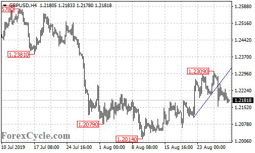 GBPUSD 4-hour chart