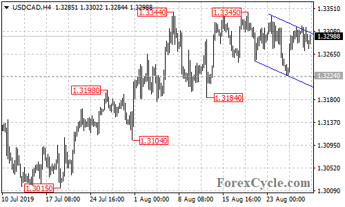 USDCAD 4-hour chart