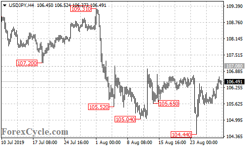 USDJPY 4-hour chart