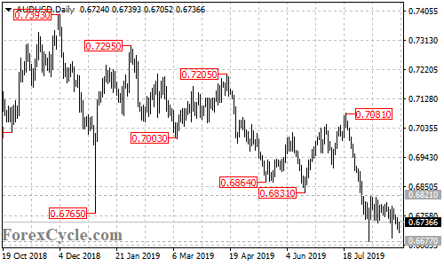 AUDUSD daily chart