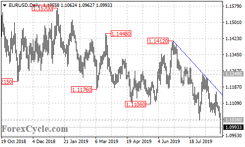 EURUSD daily chart