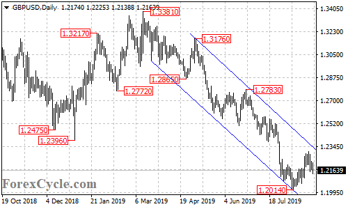 GBPUSD daily chart