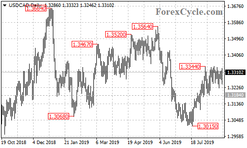 USDCAD daily chart