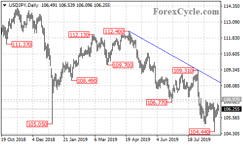 USDJPY daily chart