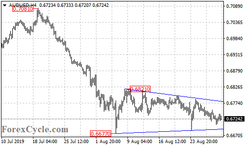 AUDUSD 4-hour chart