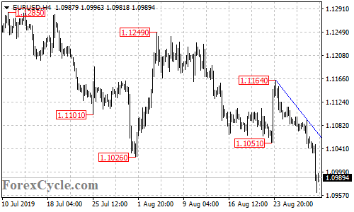 EURUSD 4-hour chart