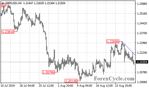 GBPUSD 4-hour chart