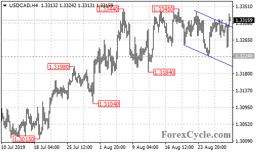 USDCAD 4-hour chart