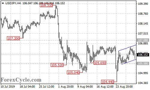 USDJPY 4-hour chart