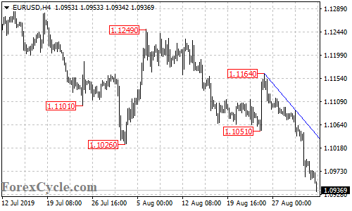 EURUSD 4-hour chart