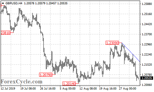 GBPUSD 4-hour chart