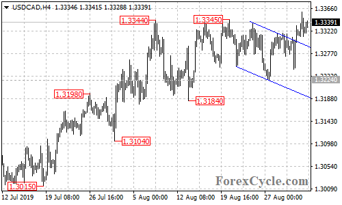 USDCAD 4-hour chart