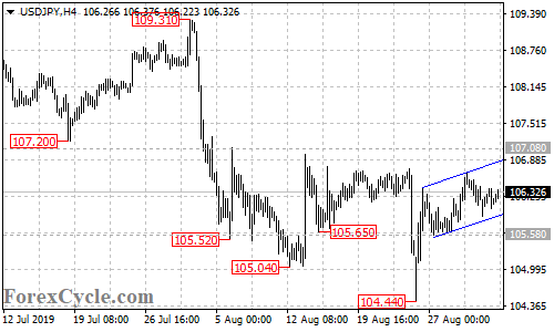 USDJPY 4-hour chart