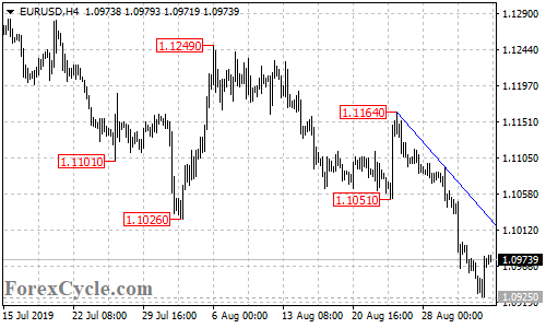 EURUSD 4-hour chart