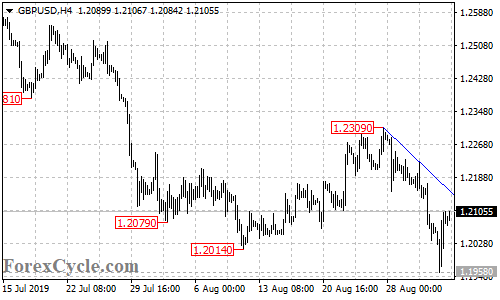 GBPUSD 4-hour chart