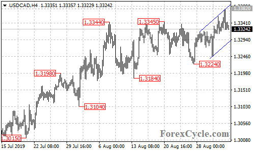 USDCAD 4-hour chart