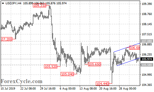 USDJPY 4-hour chart