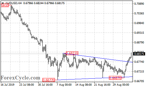 AUDUSD 4-hour chart