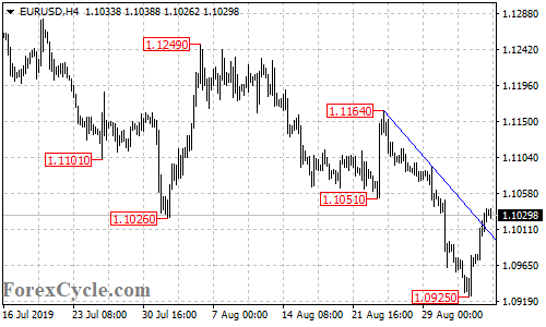 EURUSD 4-hour chart