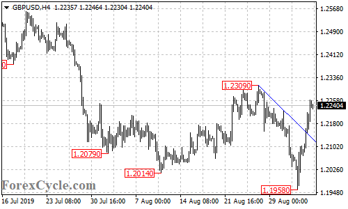 GBPUSD 4-hour chart