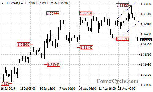 USDCAD 4-hour chart