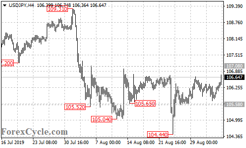 USDJPY 4-hour chart