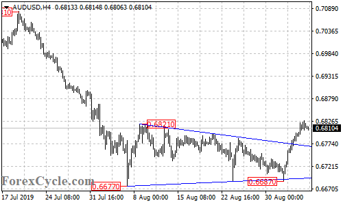 AUDUSD 4-hour chart