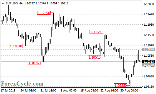 EURUSD 4-hour chart