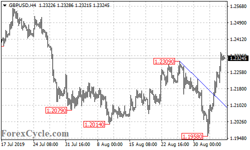 GBPUSD 4-hour chart