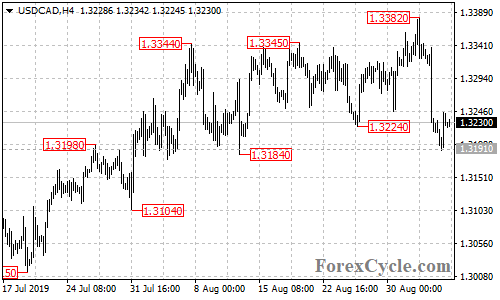 USDCAD 4-hour chart