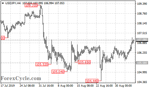 USDJPY 4-hour chart