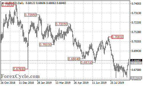 AUDUSD daily chart