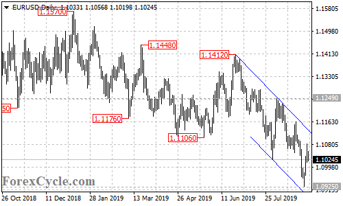 EURUSD daily chart