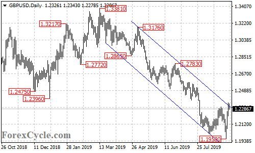 GBPUSD daily chart