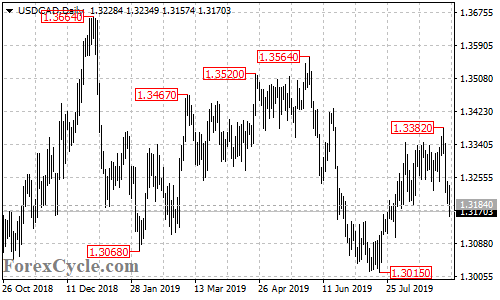 USDCAD daily chart