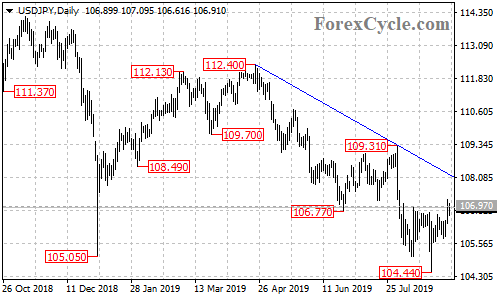 USDJPY daily chart