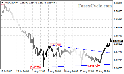 AUDUSD 4-hour chart