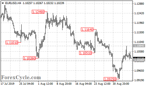 EURUSD 4-hour chart