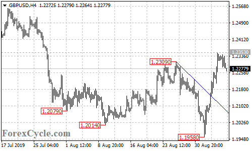 GBPUSD 4-hour chart