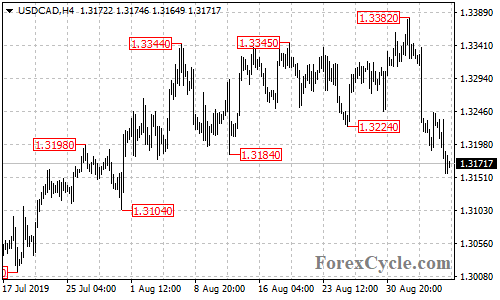 USDCAD 4-hour chart