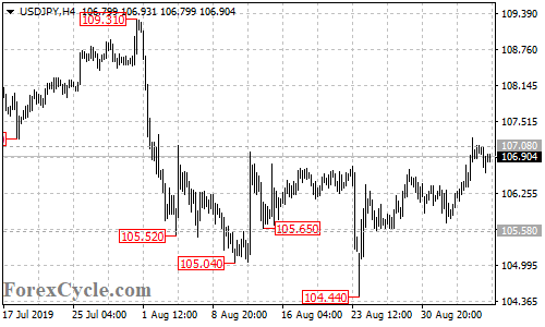 USDJPY 4-hour chart