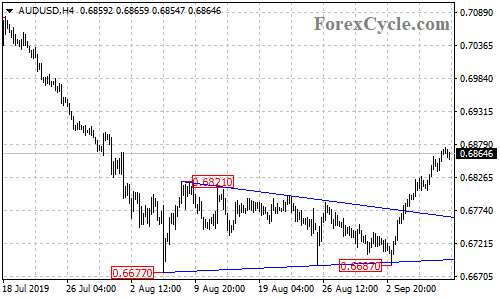 AUDUSD 4-hour chart