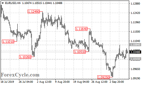 EURUSD 4-hour chart