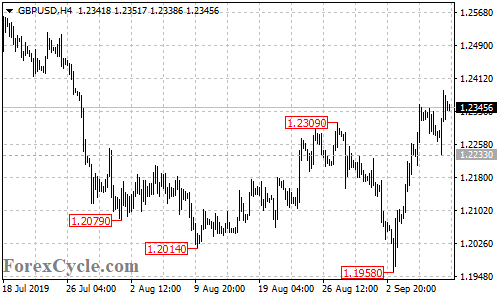 GBPUSD 4-hour chart