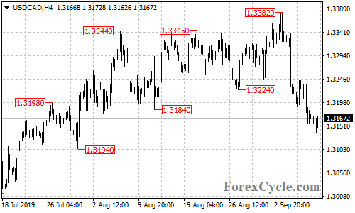 USDCAD 4-hour chart