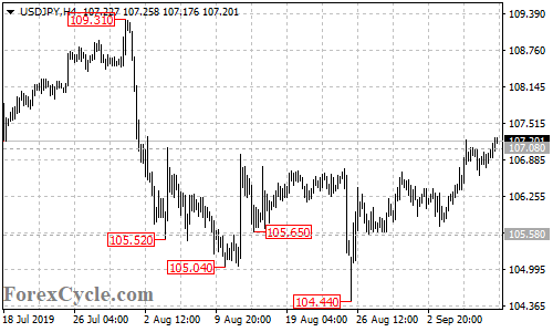 USDJPY 4-hour chart