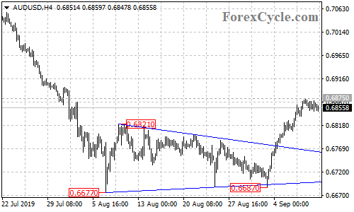 AUDUSD 4-hour chart