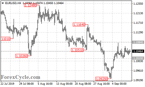 EURUSD 4-hour chart