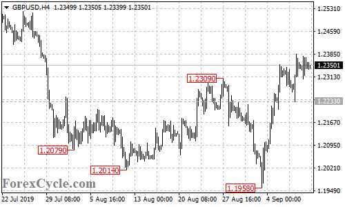 GBPUSD 4-hour chart