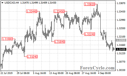 USDCAD 4-hour chart